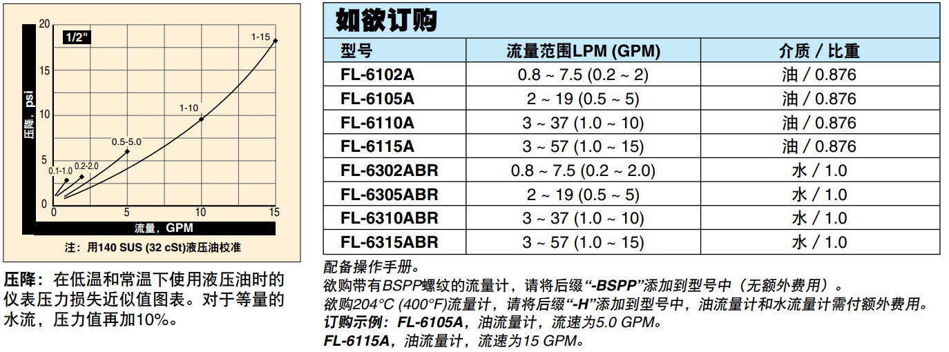 美國OMEGA經(jīng)濟(jì)型管路流量計(jì)FL-6000A系列參數(shù)