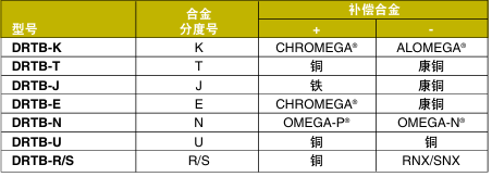 OMEGA奧米佳 DRTB系列熱電偶接線端子 可安裝于DIN導(dǎo)軌，方便進(jìn)行檢查和故障排除參數(shù)