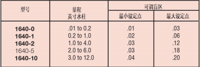 DWYER德威爾1640系列 高低兩位動(dòng)作，帶盲區(qū)的浮動(dòng)觸點(diǎn)控制微差壓開(kāi)關(guān)參數(shù)