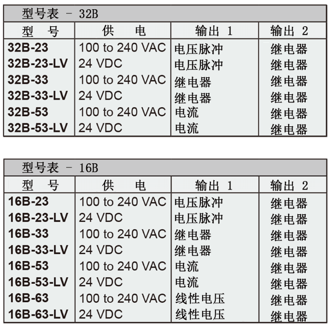 Dwyer德威爾32B、16B、8B&4B溫度/過程回路控制器批發(fā)