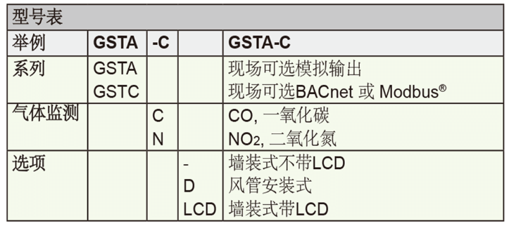 Dwyer德威爾GSTA、GSTC一氧化碳/二氧化氮濃度變送器批發(fā)